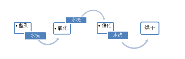 PCB/FPC孔有機導(dǎo)電膜直接金(jin)屬化電鍍工(gōng)藝